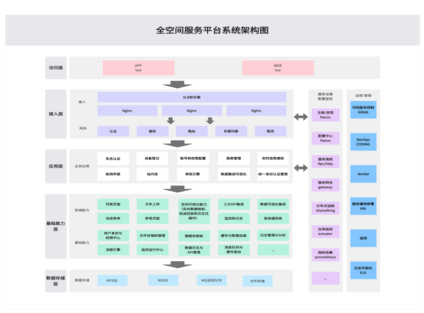 全空间服务平台技术架构原图