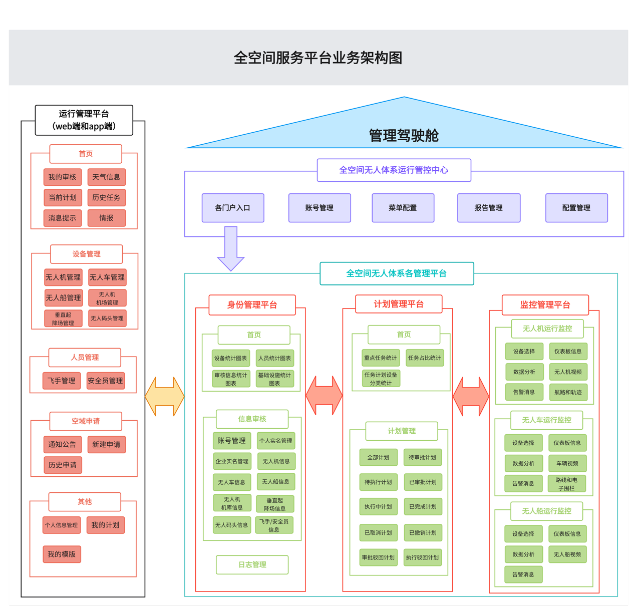 全空间服务平台业务架构全景