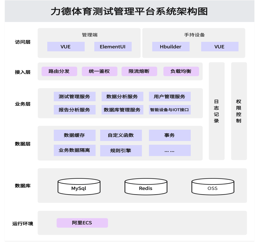 力德体育测试平台系统架构原图