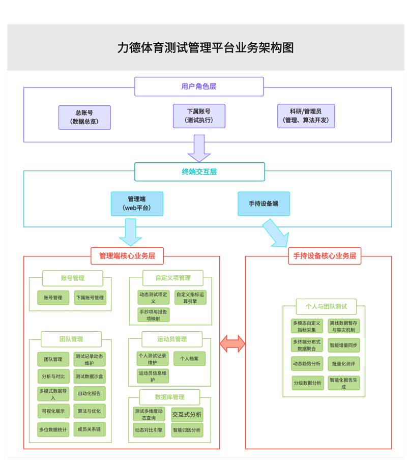 力德体育测试平台业务架构