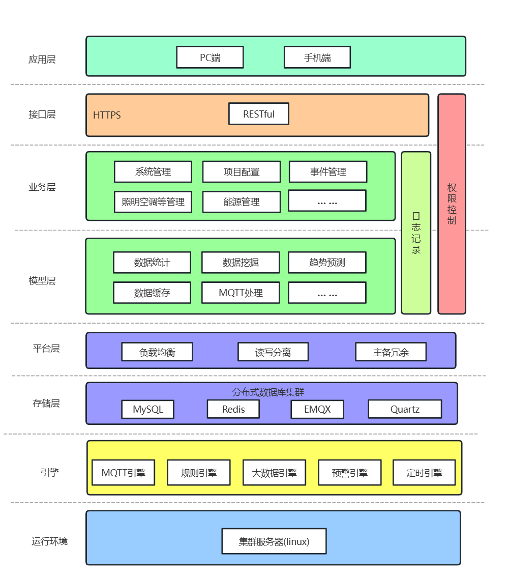 智猿平台系统分层原图