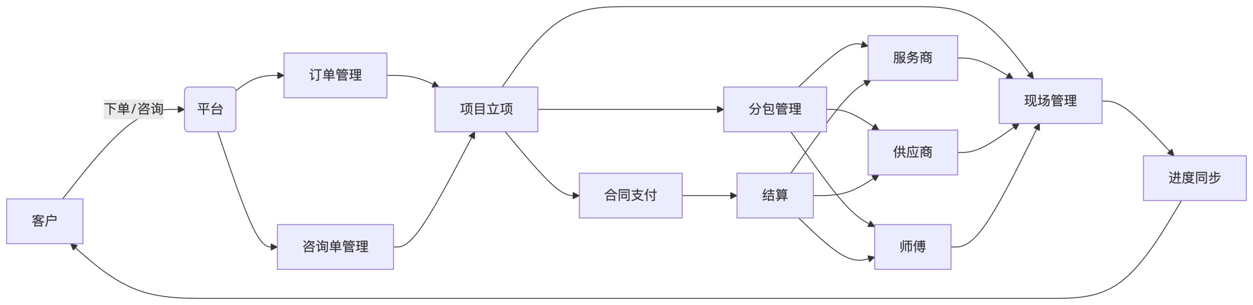 工程服务业务协同流程