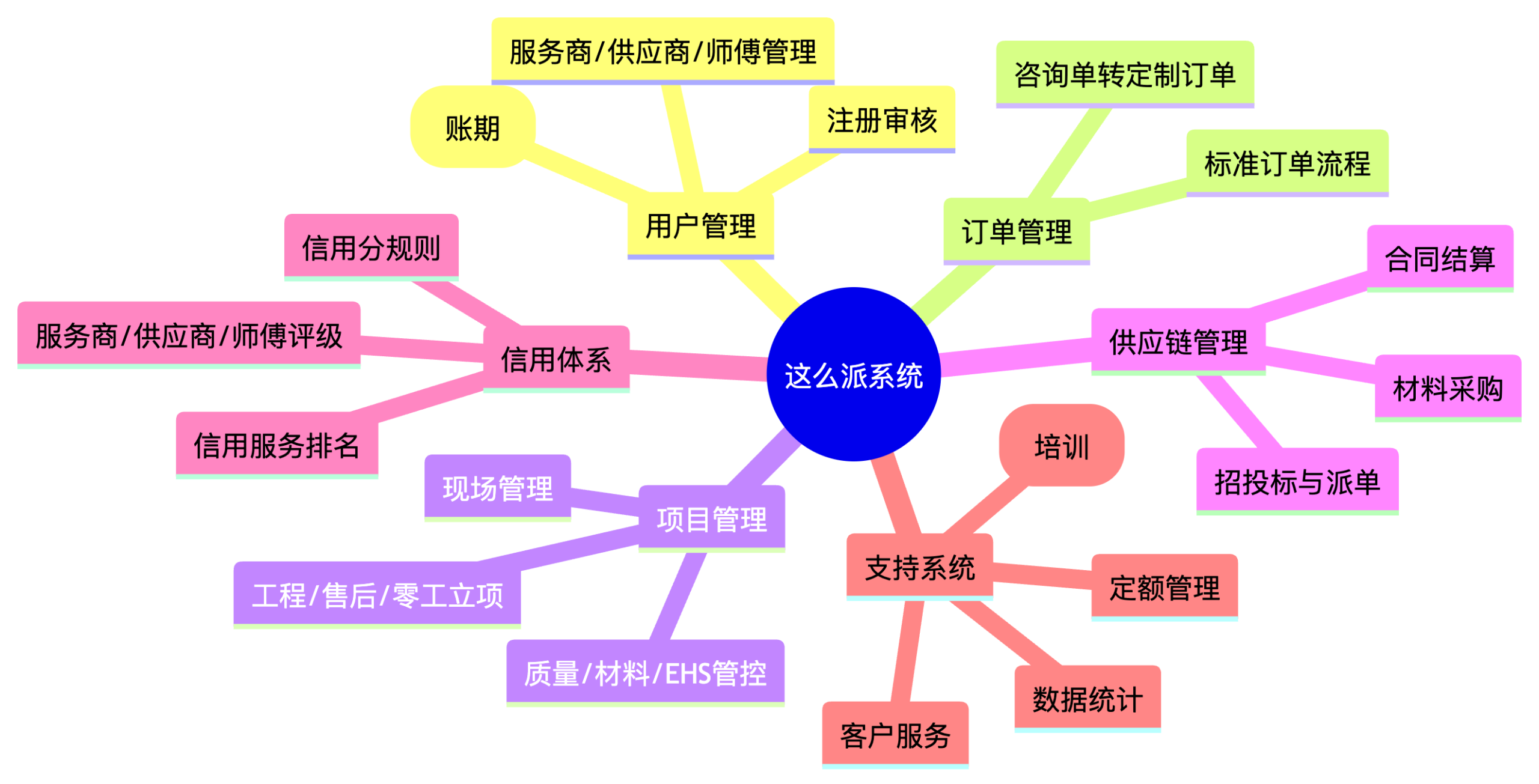 平台核心功能关系图