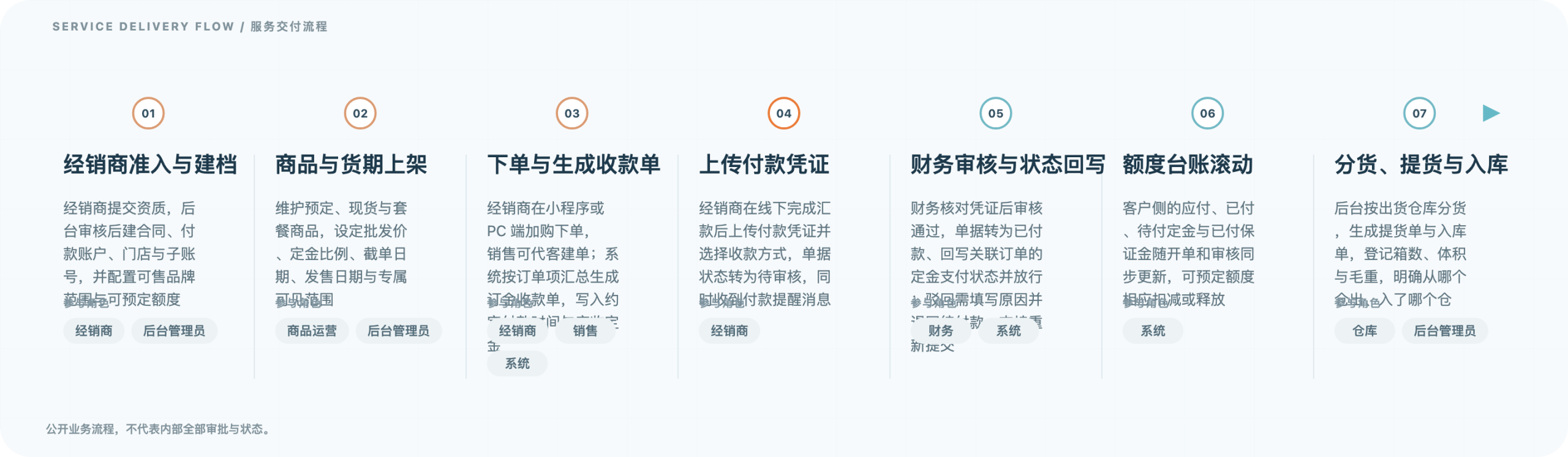 经销商订货与订金结算平台 · 服务交付流程