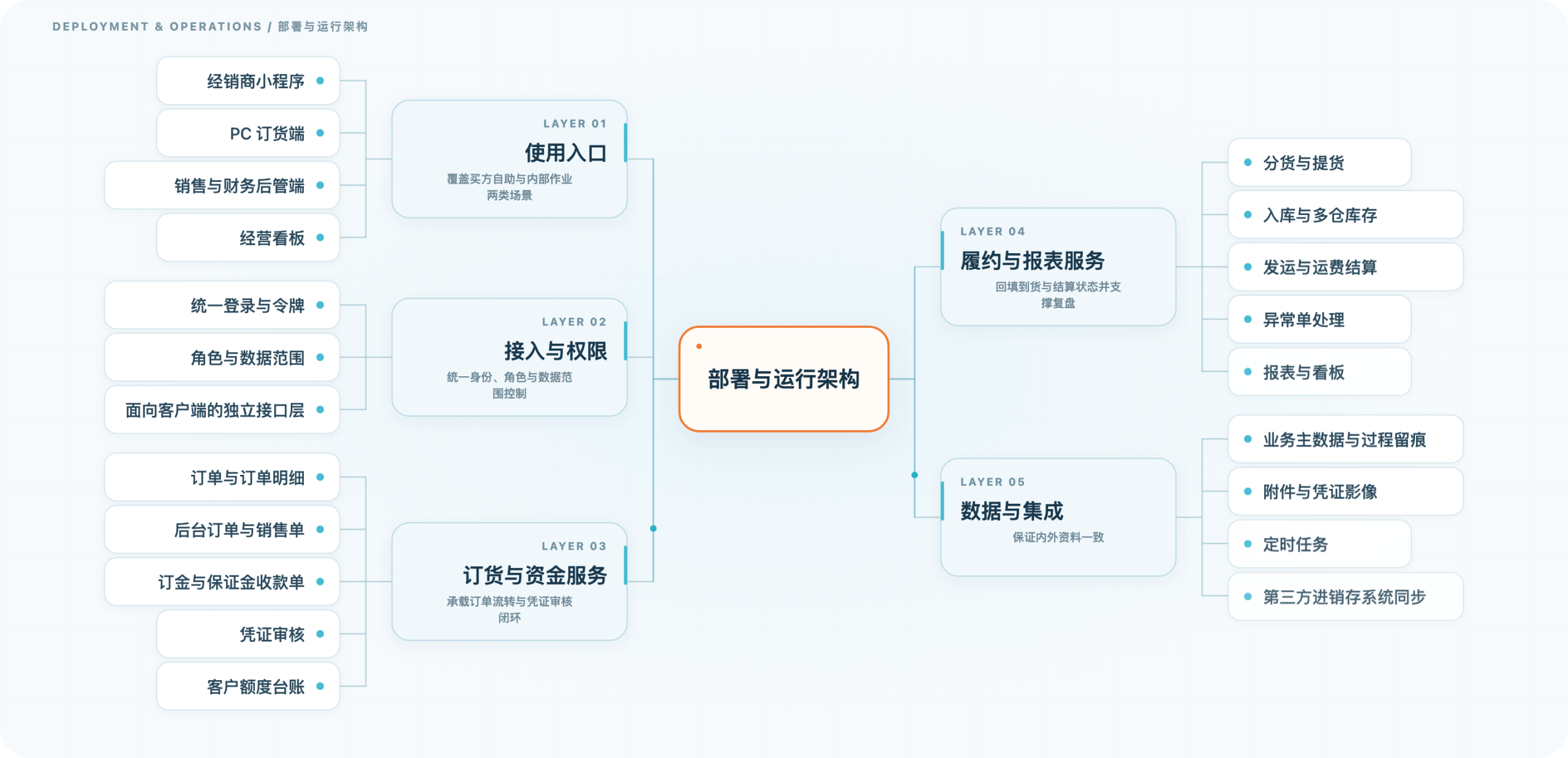 经销商订货与订金结算平台 · 部署架构