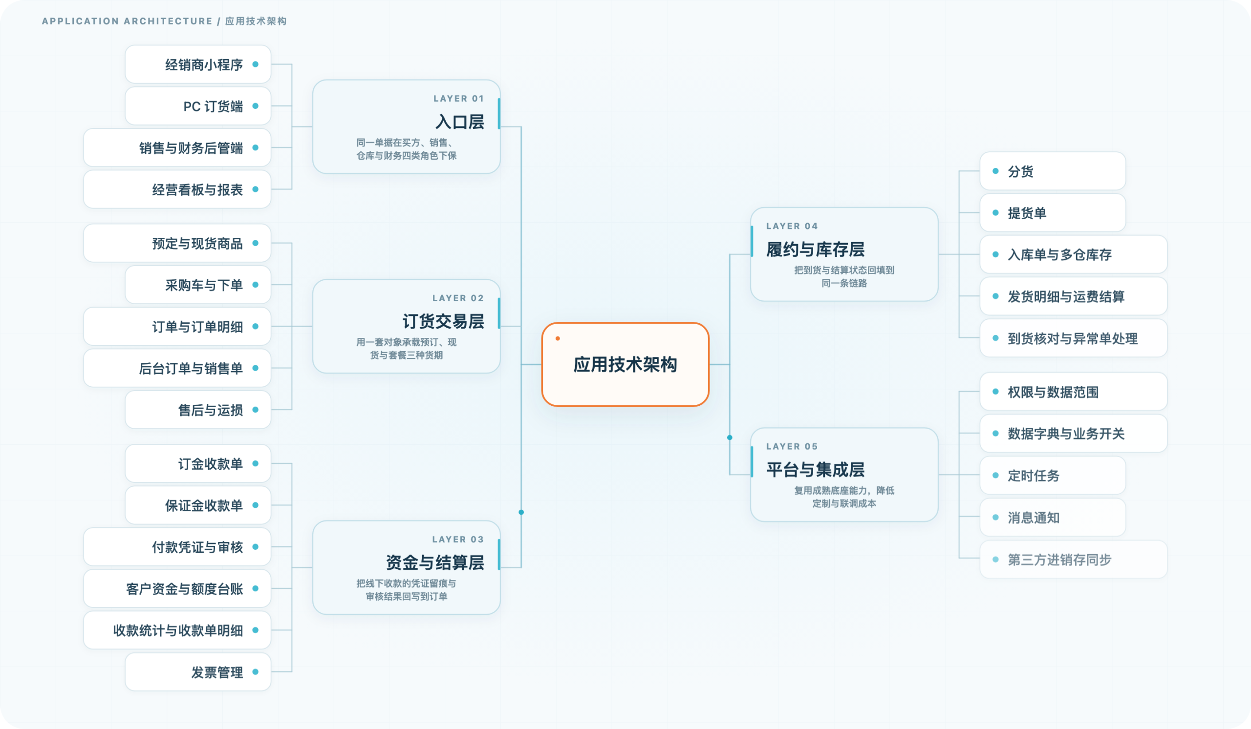 经销商订货与订金结算平台 · 应用技术架构