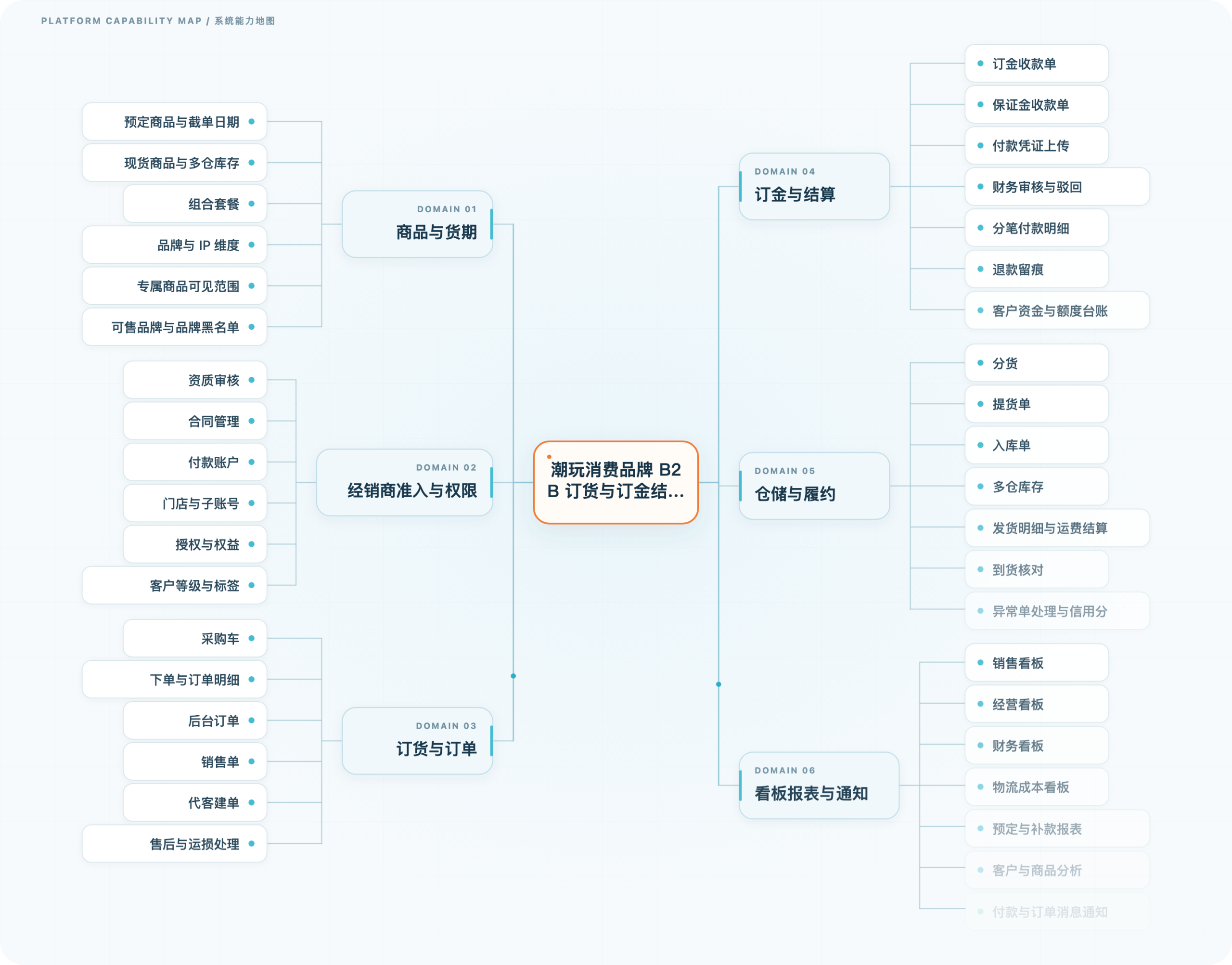 经销商订货与订金结算平台 · 系统能力地图
