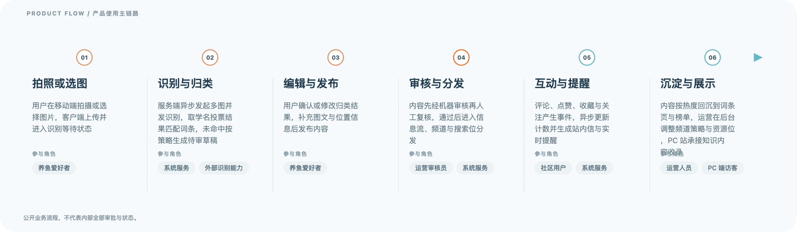 水族物种百科与识别社区平台（自有产品） · 产品使用主链路
