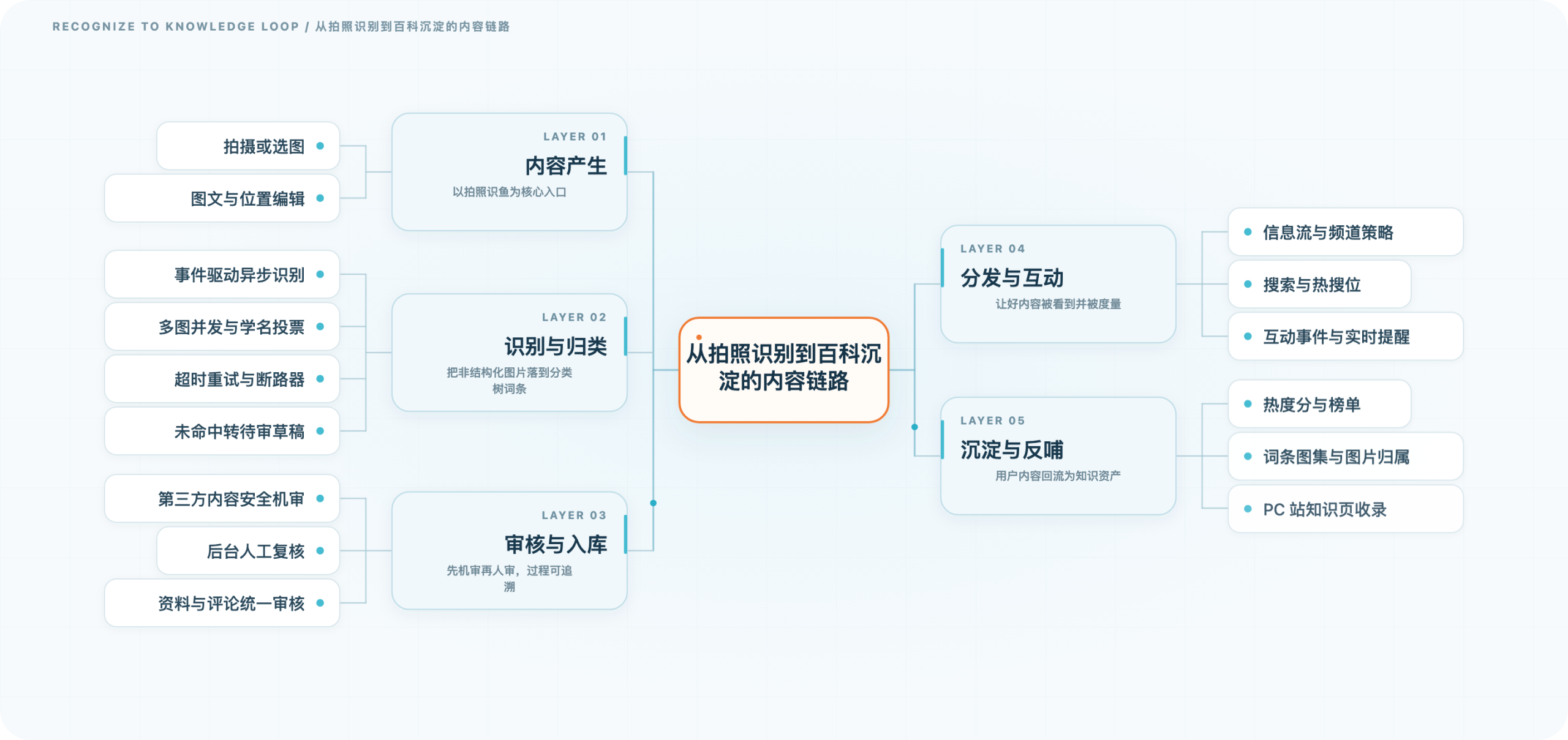 水族物种百科与识别社区平台（自有产品） · 内容与互动链路架构
