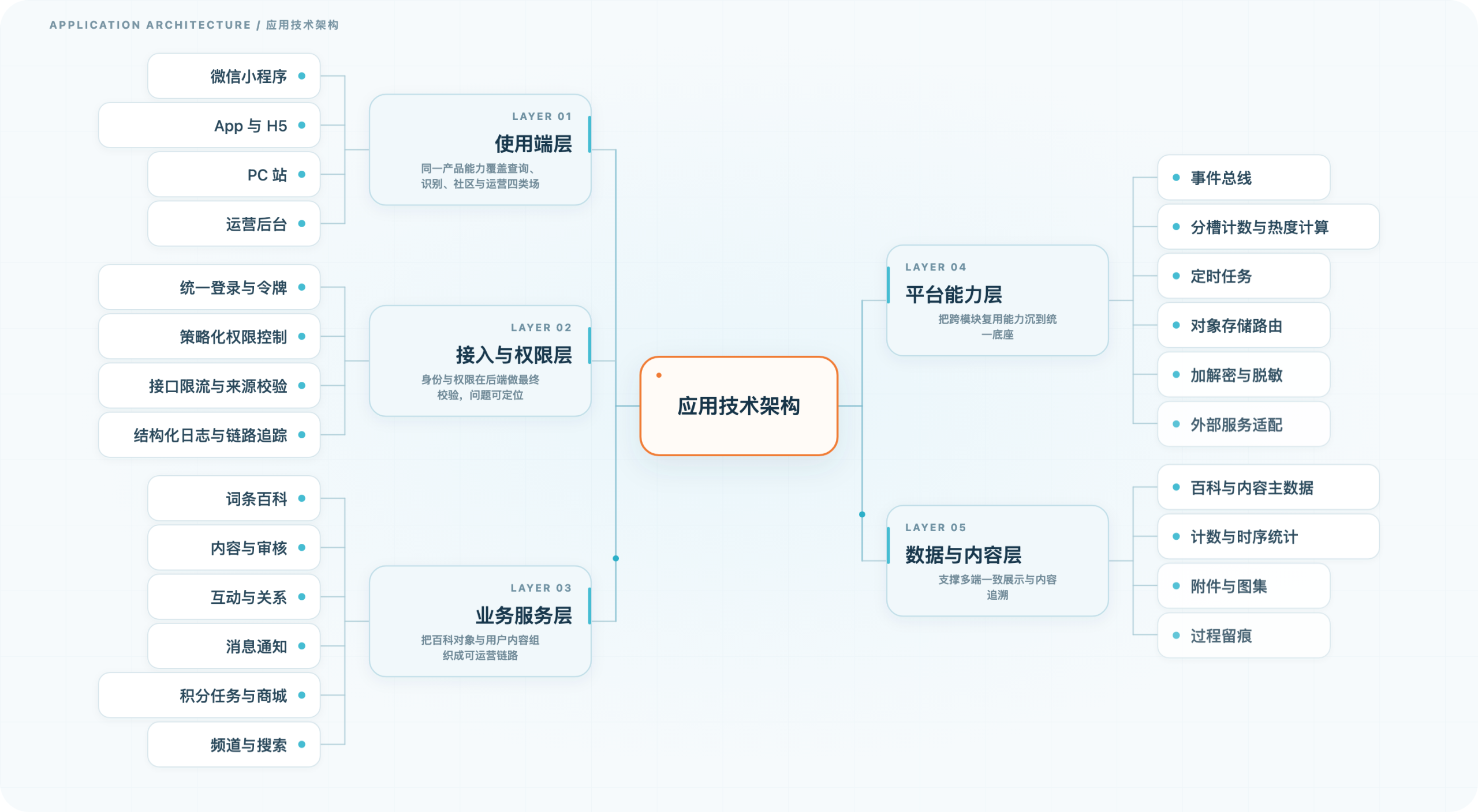 水族物种百科与识别社区平台（自有产品） · 应用技术架构