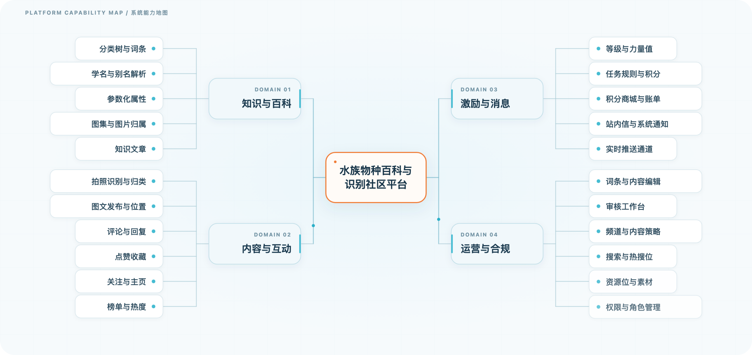 水族物种百科与识别社区平台（自有产品） · 系统能力地图