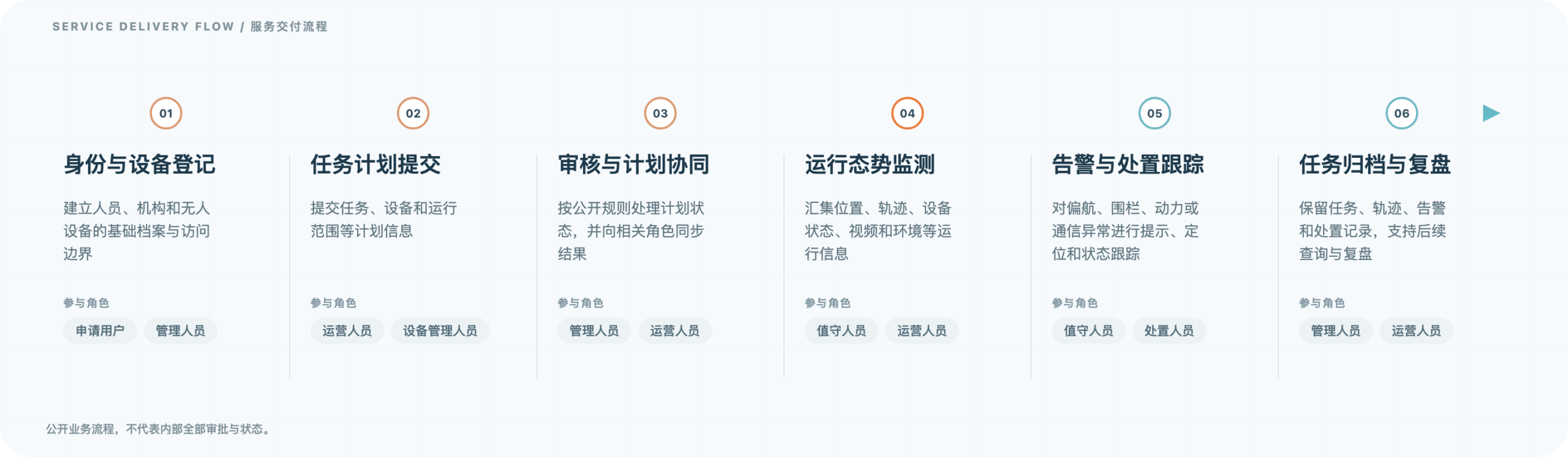 全空间无人体系运行管理平台 · 业务交付流程