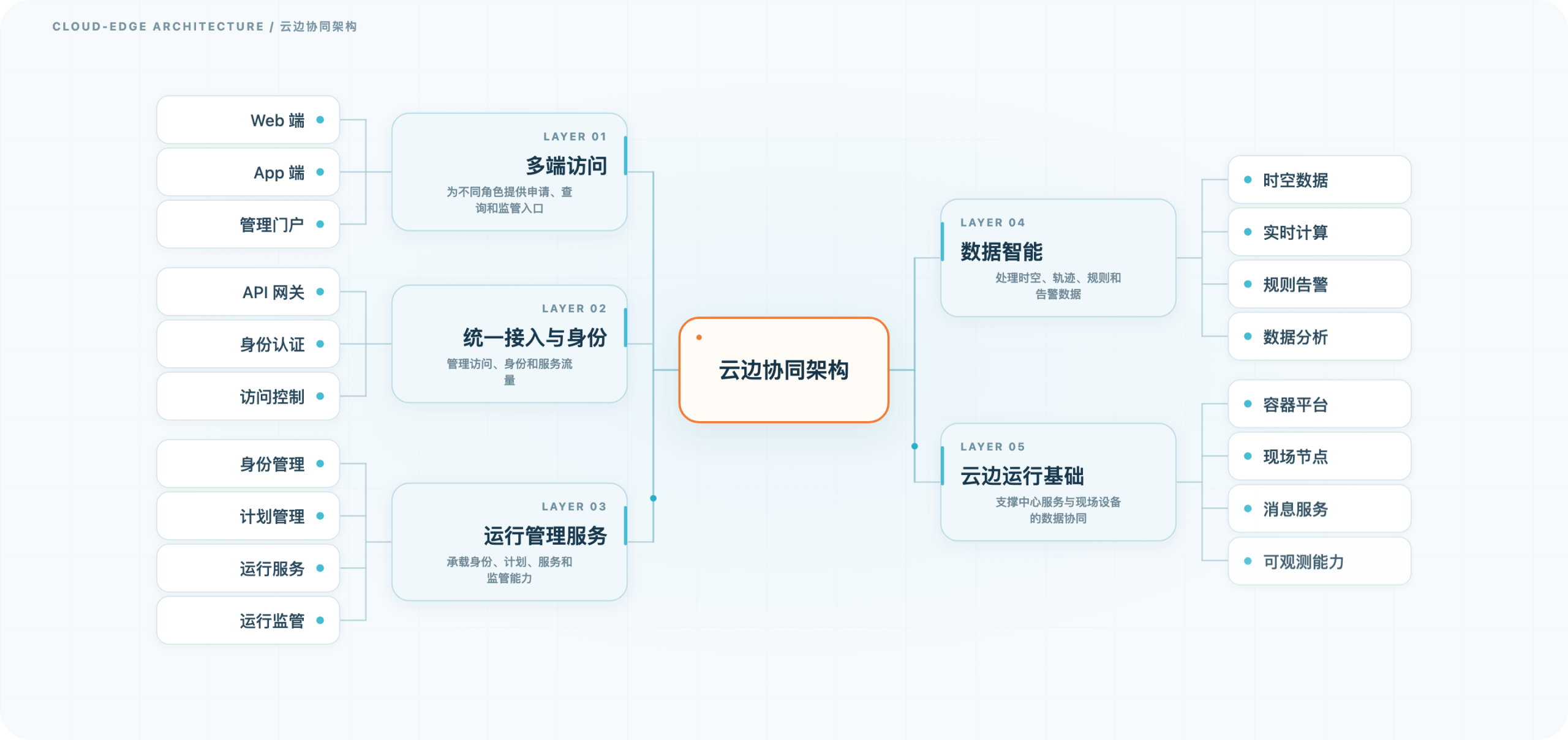 全空间无人体系运行管理平台 · 云边协同架构