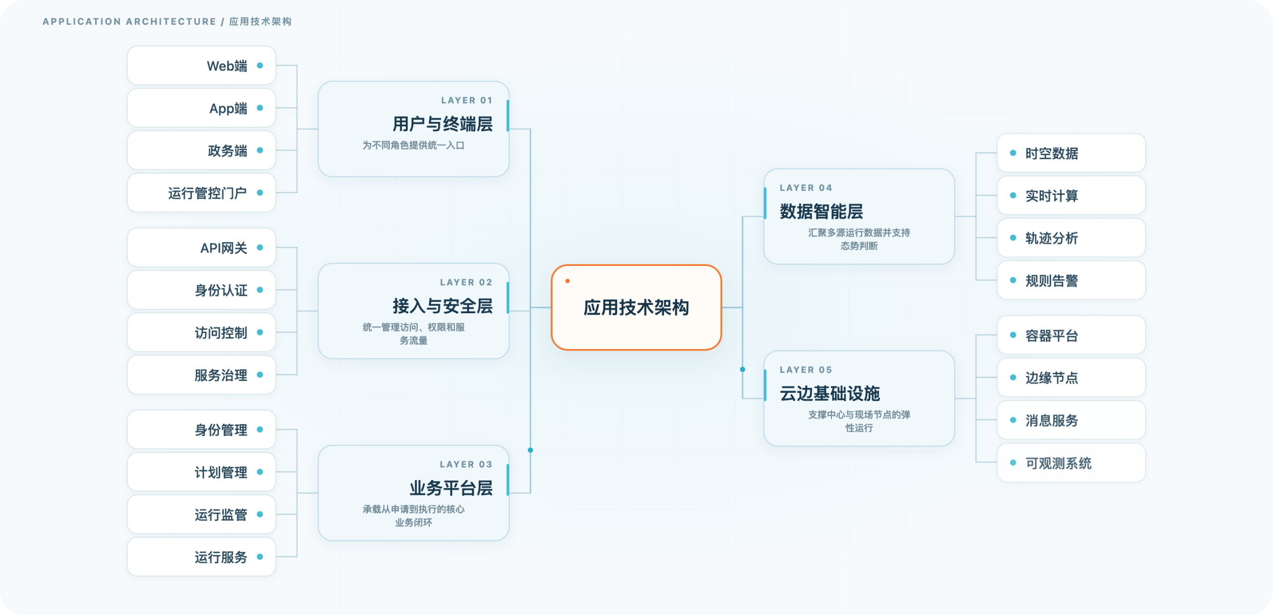 全空间无人体系运行管理平台 · 应用技术架构