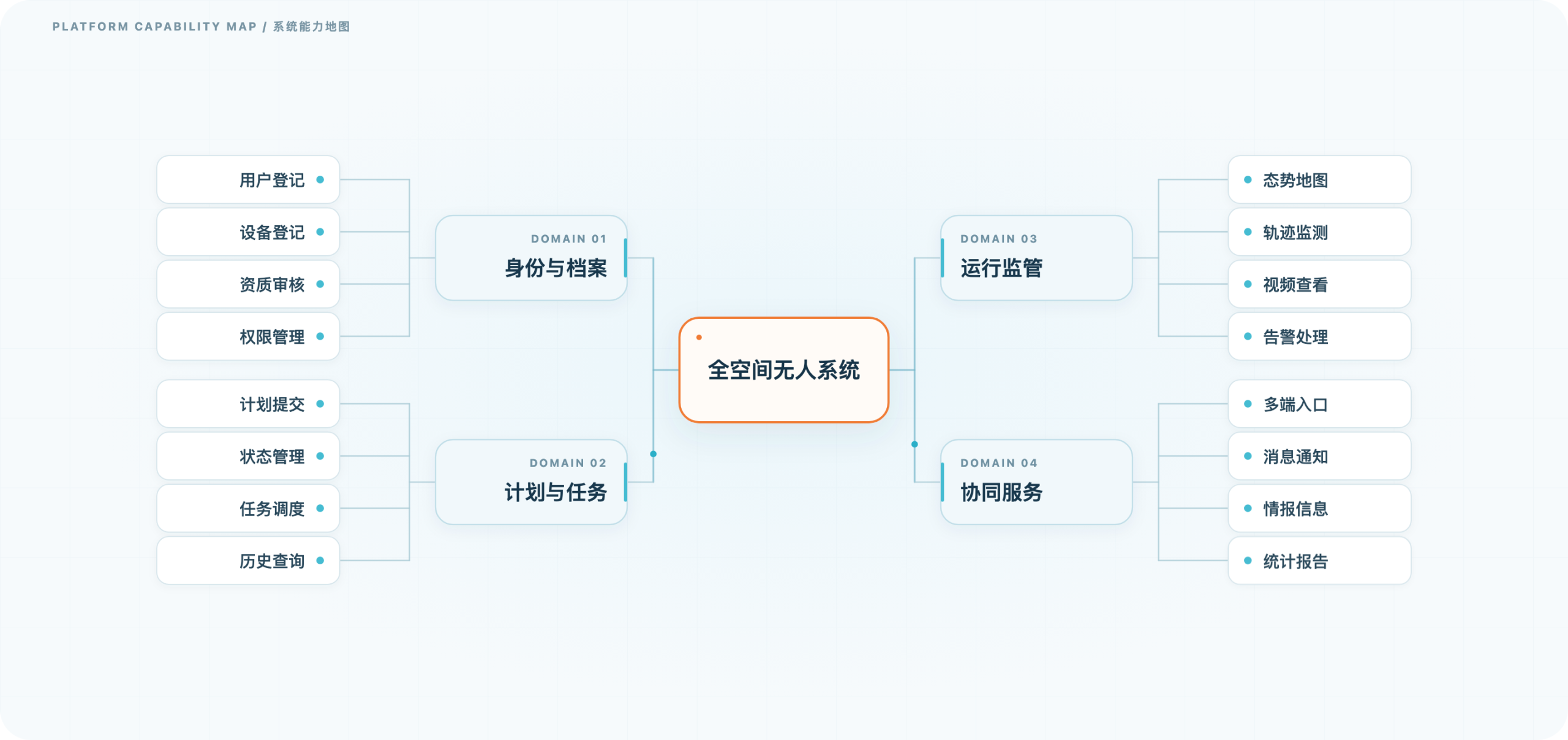 全空间无人体系运行管理平台 · 系统能力地图