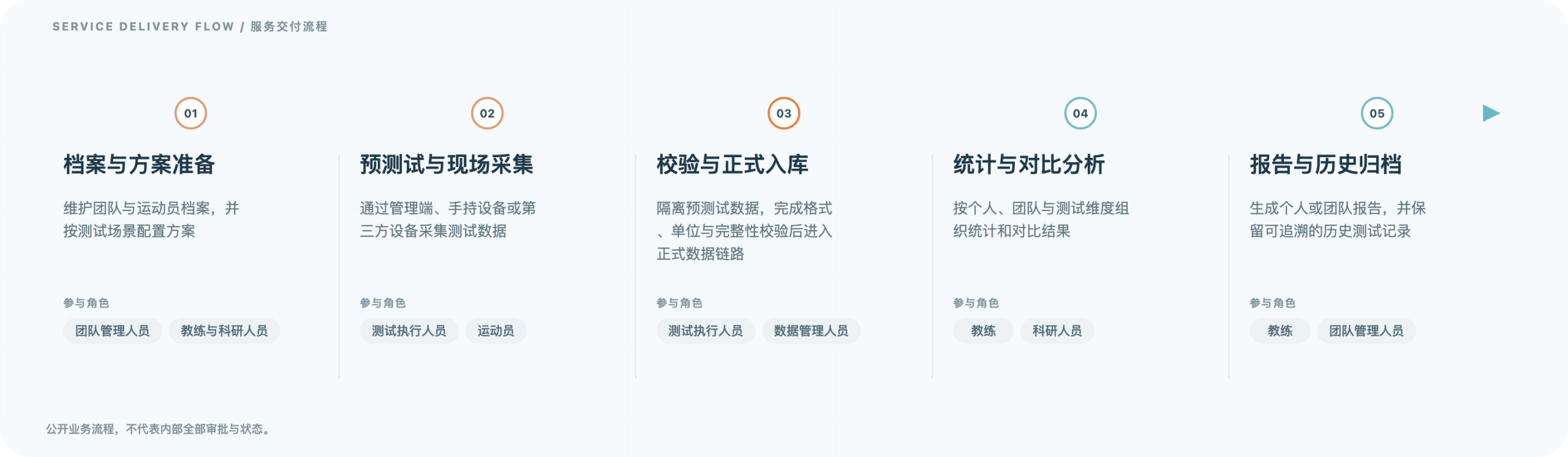 体育智能化测试数据平台 · 业务交付流程