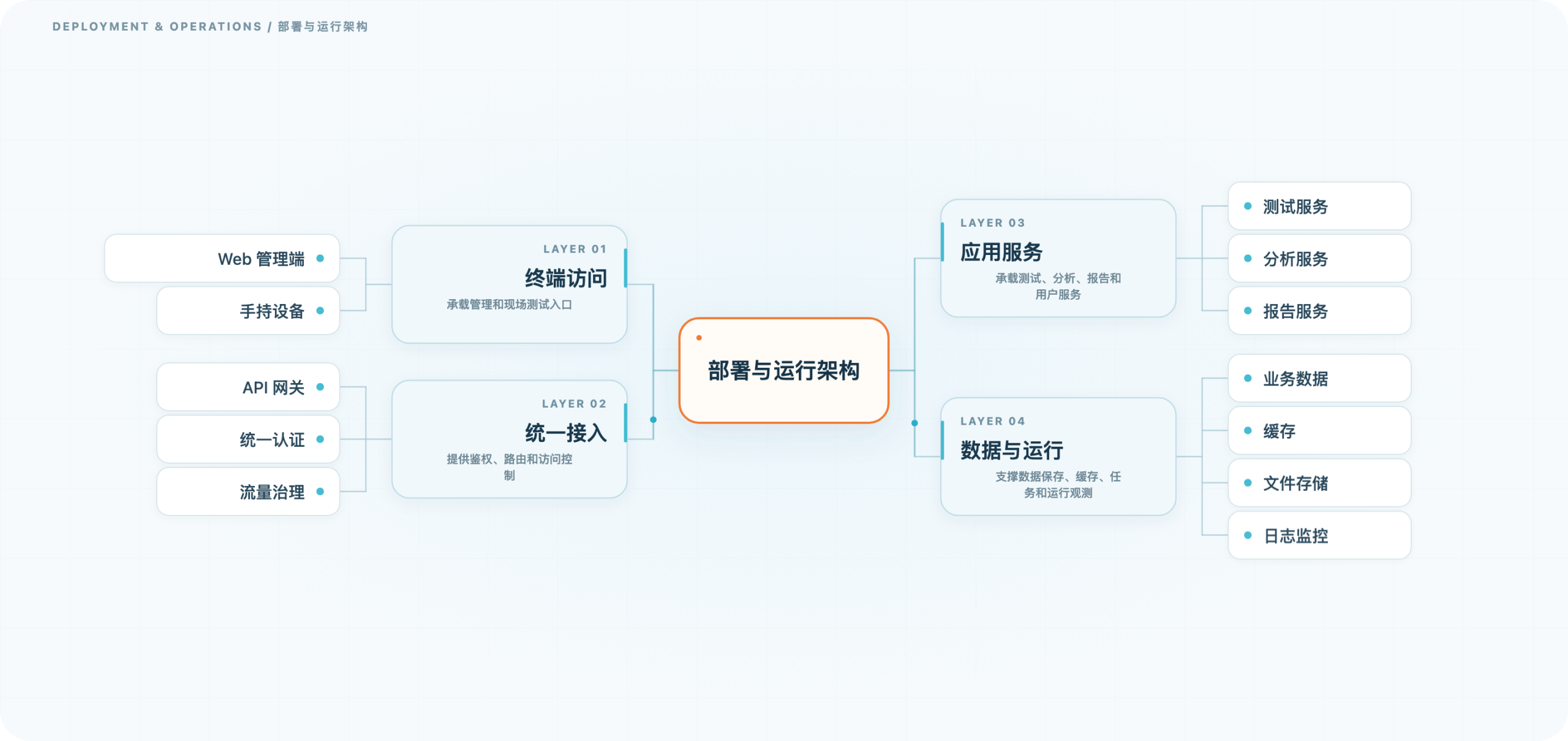 体育智能化测试数据平台 · 部署与运行架构