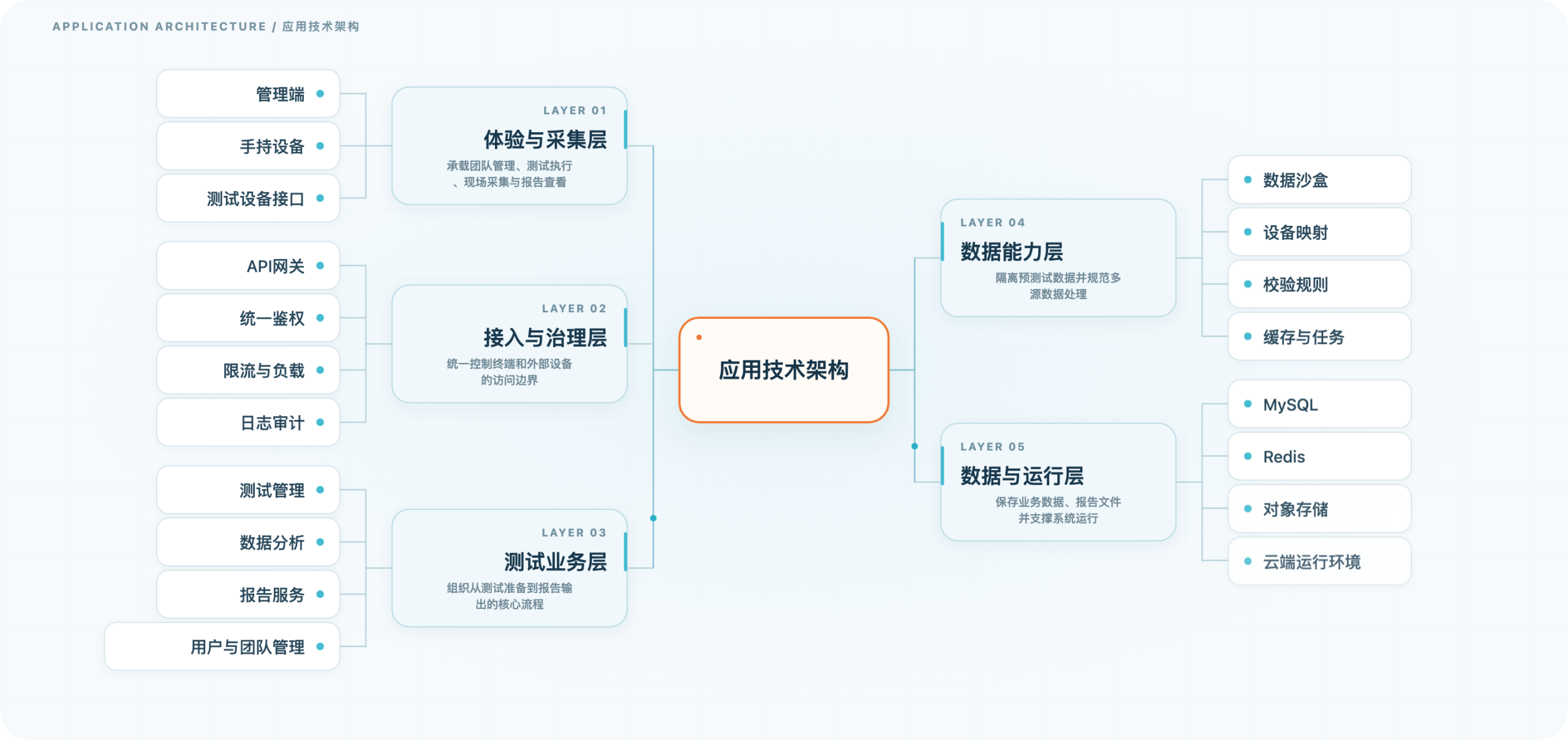 体育智能化测试数据平台 · 应用技术架构