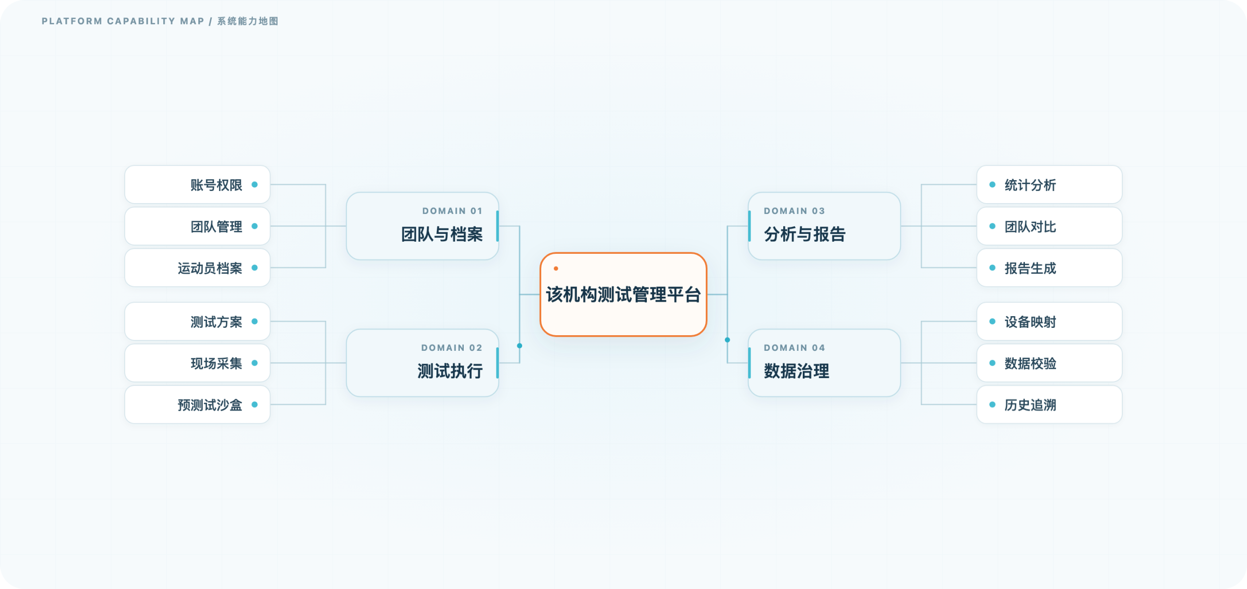 体育智能化测试数据平台 · 系统能力地图