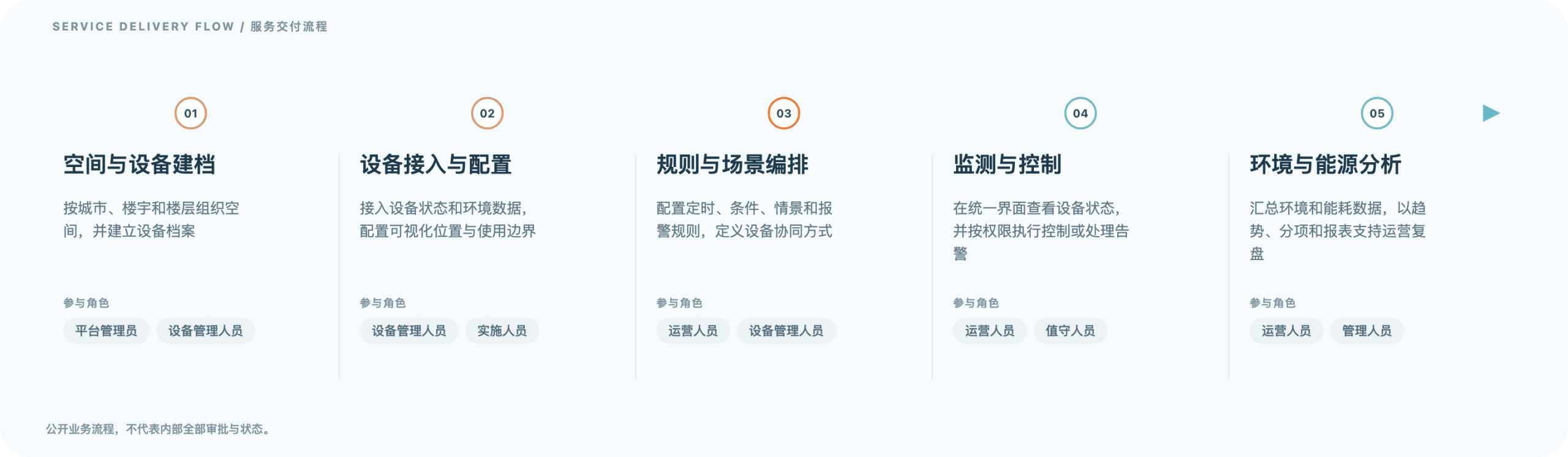 楼宇设备智能管理平台 · 业务交付流程