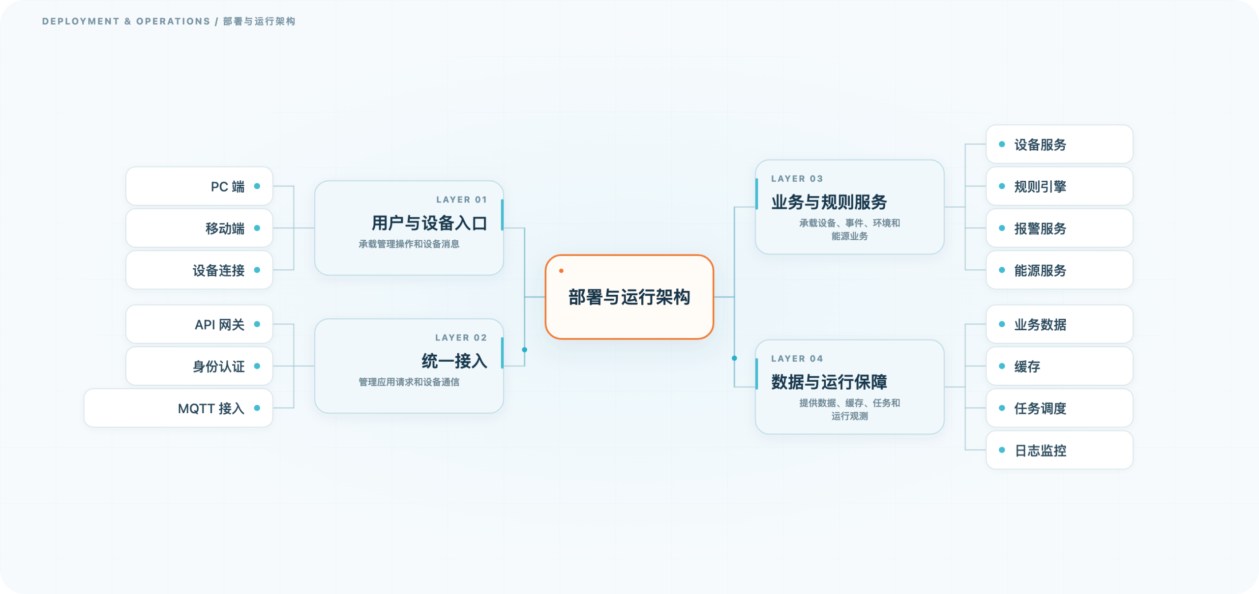 楼宇设备智能管理平台 · 部署与运行架构