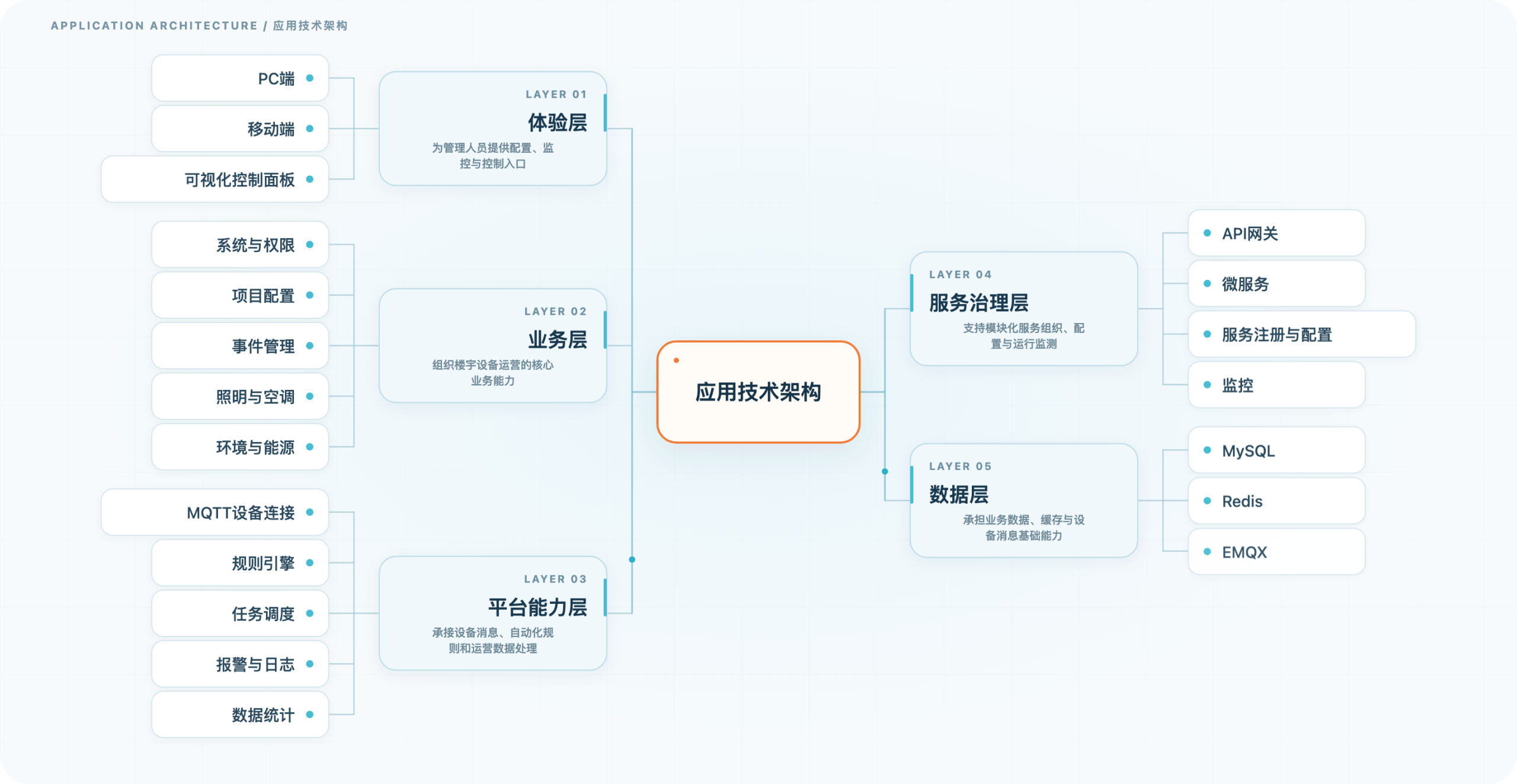 楼宇设备智能管理平台 · 应用技术架构