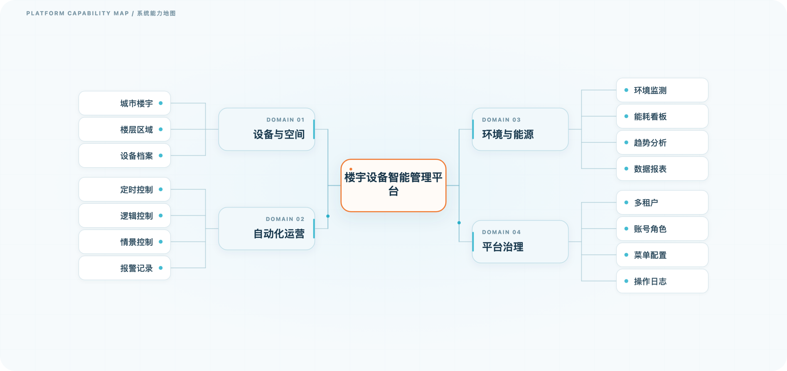 楼宇设备智能管理平台 · 系统能力地图