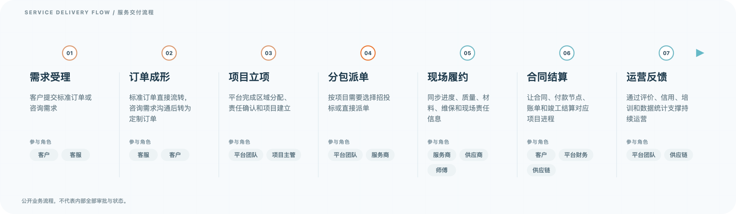 工程服务与现场运维协同平台 · 业务交付流程