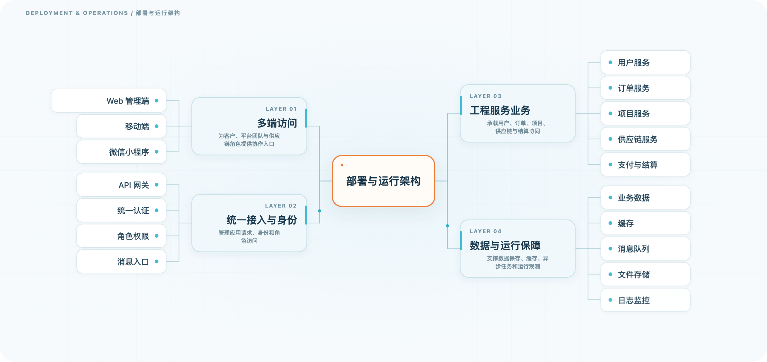 工程服务与现场运维协同平台 · 部署与运行架构