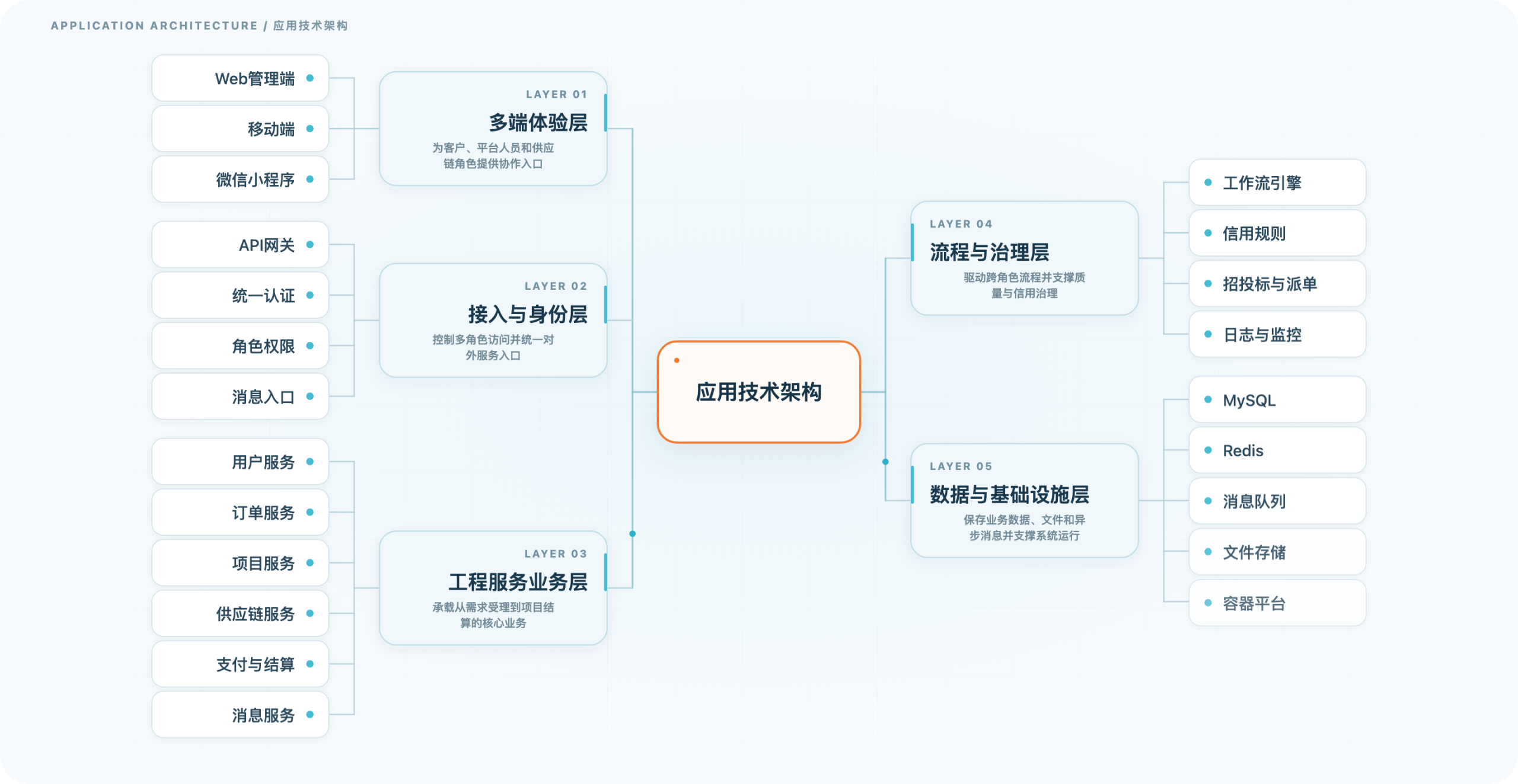 工程服务与现场运维协同平台 · 应用技术架构