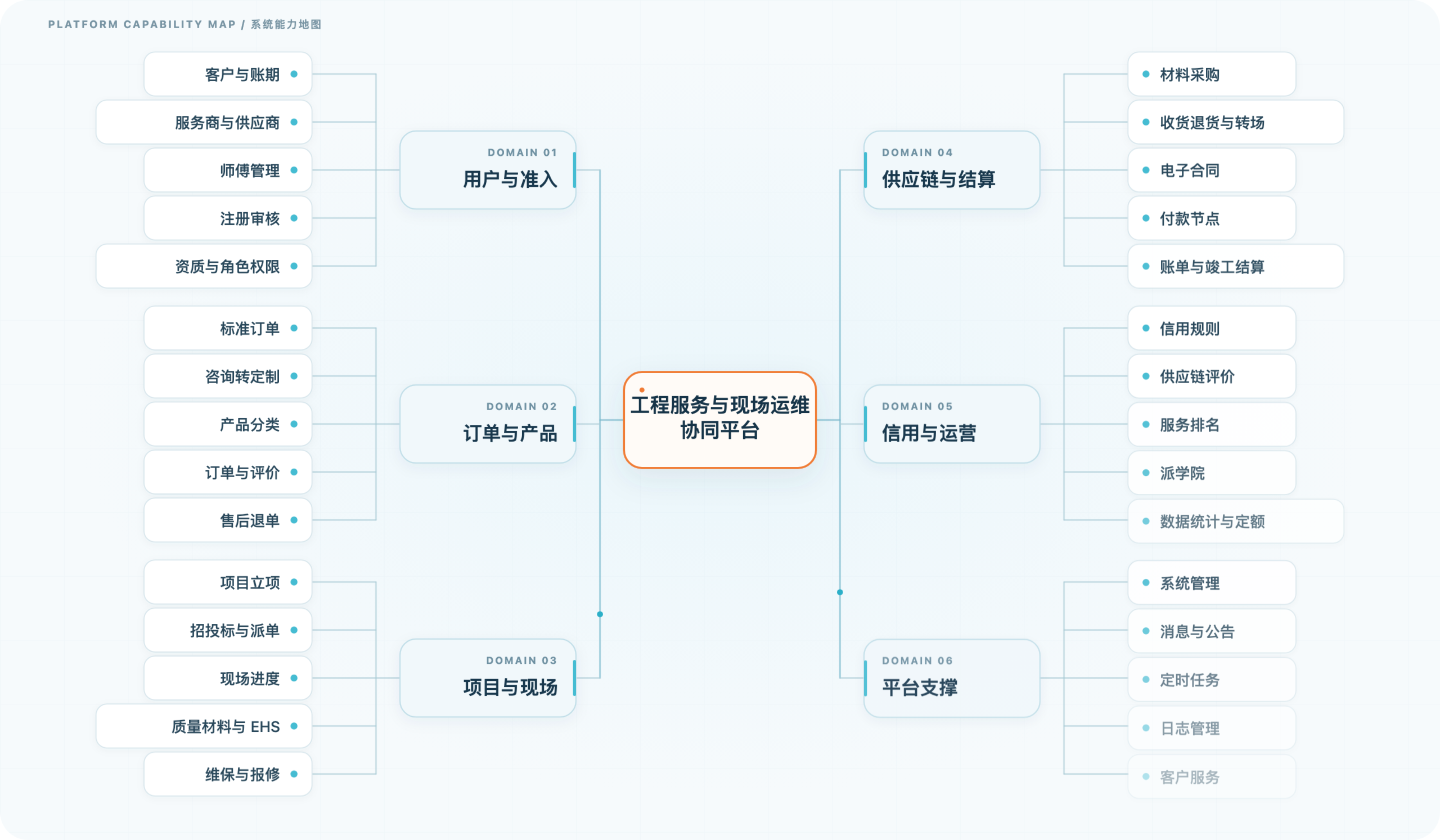 工程服务与现场运维协同平台 · 系统能力地图