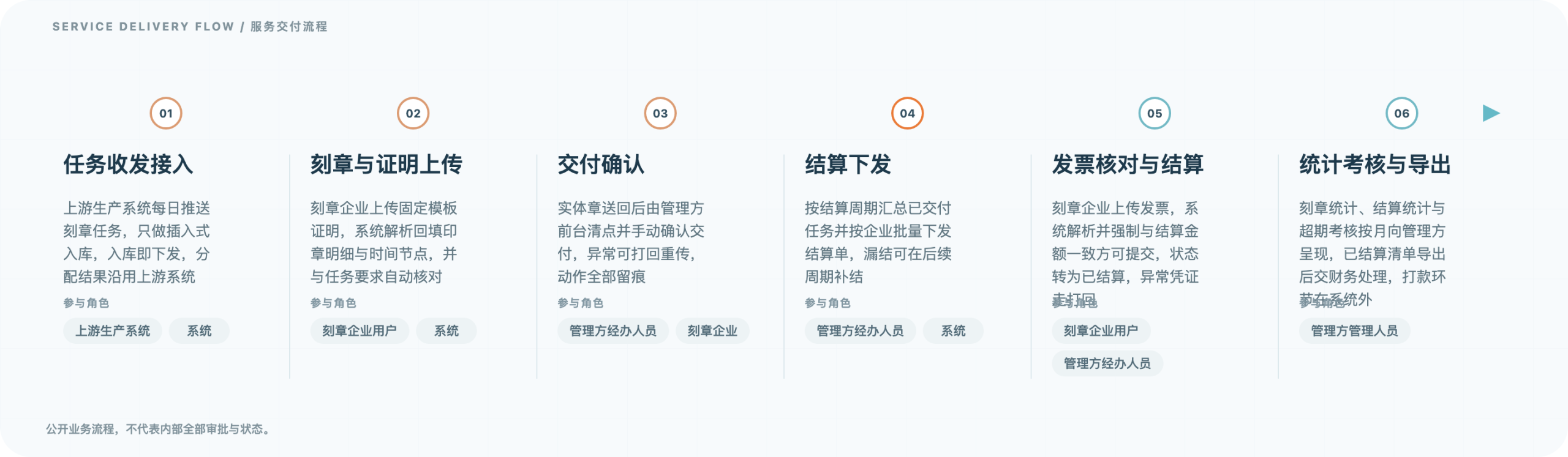 印章收发与结算管理系统 · 服务交付流程