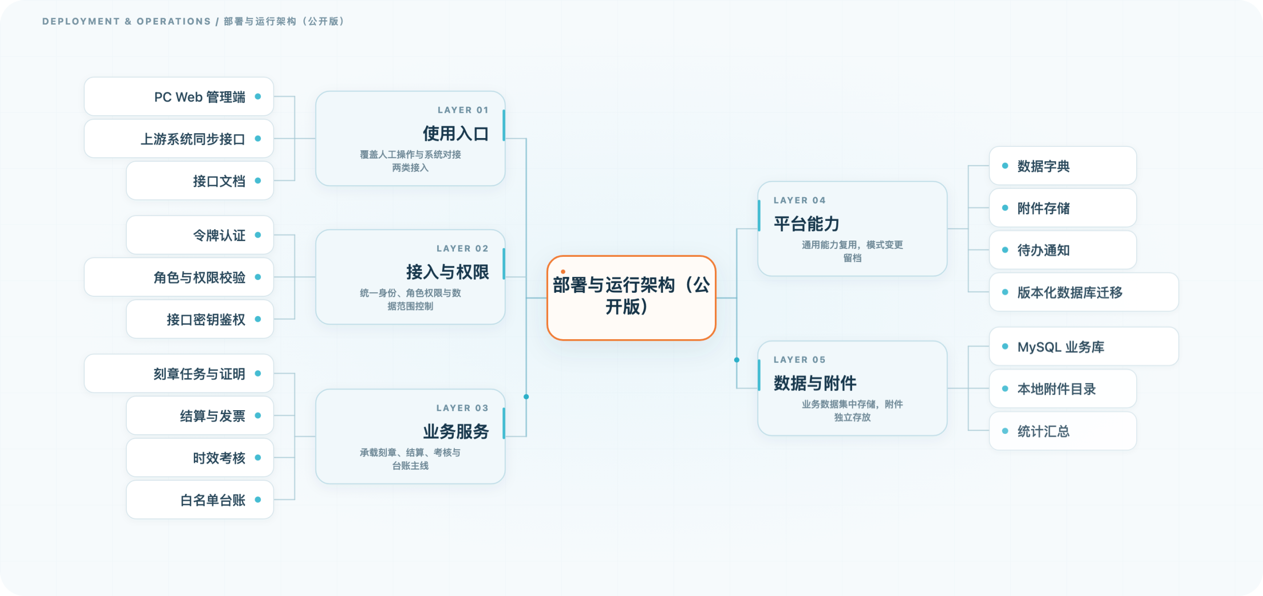 印章收发与结算管理系统 · 部署架构