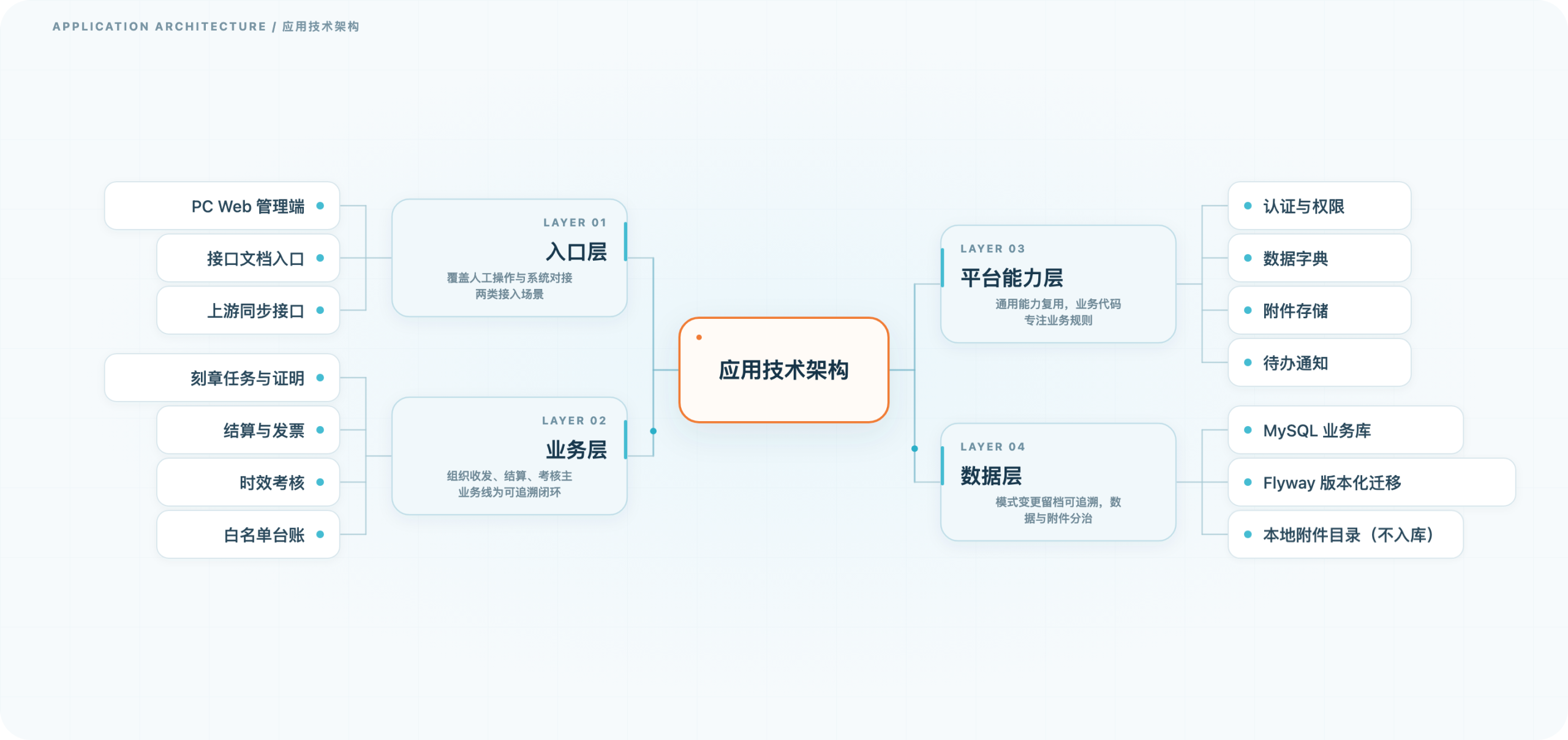 印章收发与结算管理系统 · 应用技术架构
