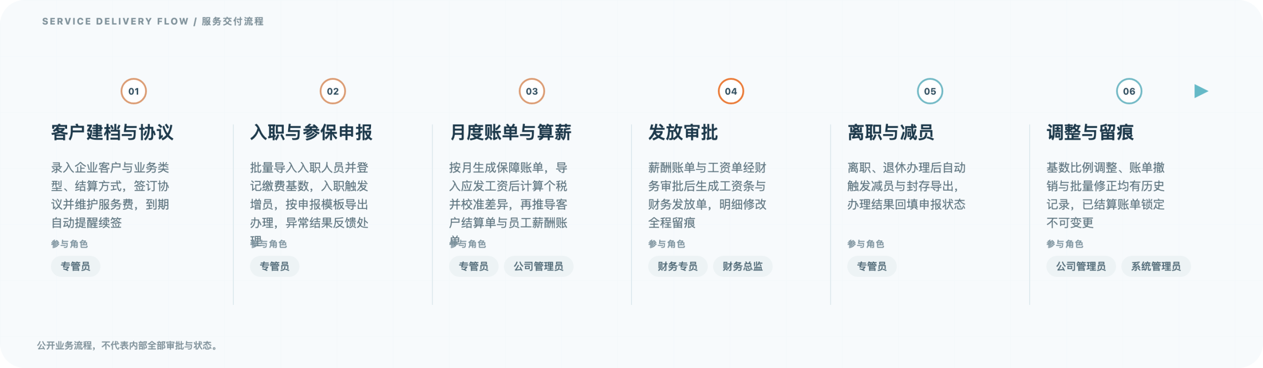 社保公积金与薪酬核算管理系统 · 服务交付流程
