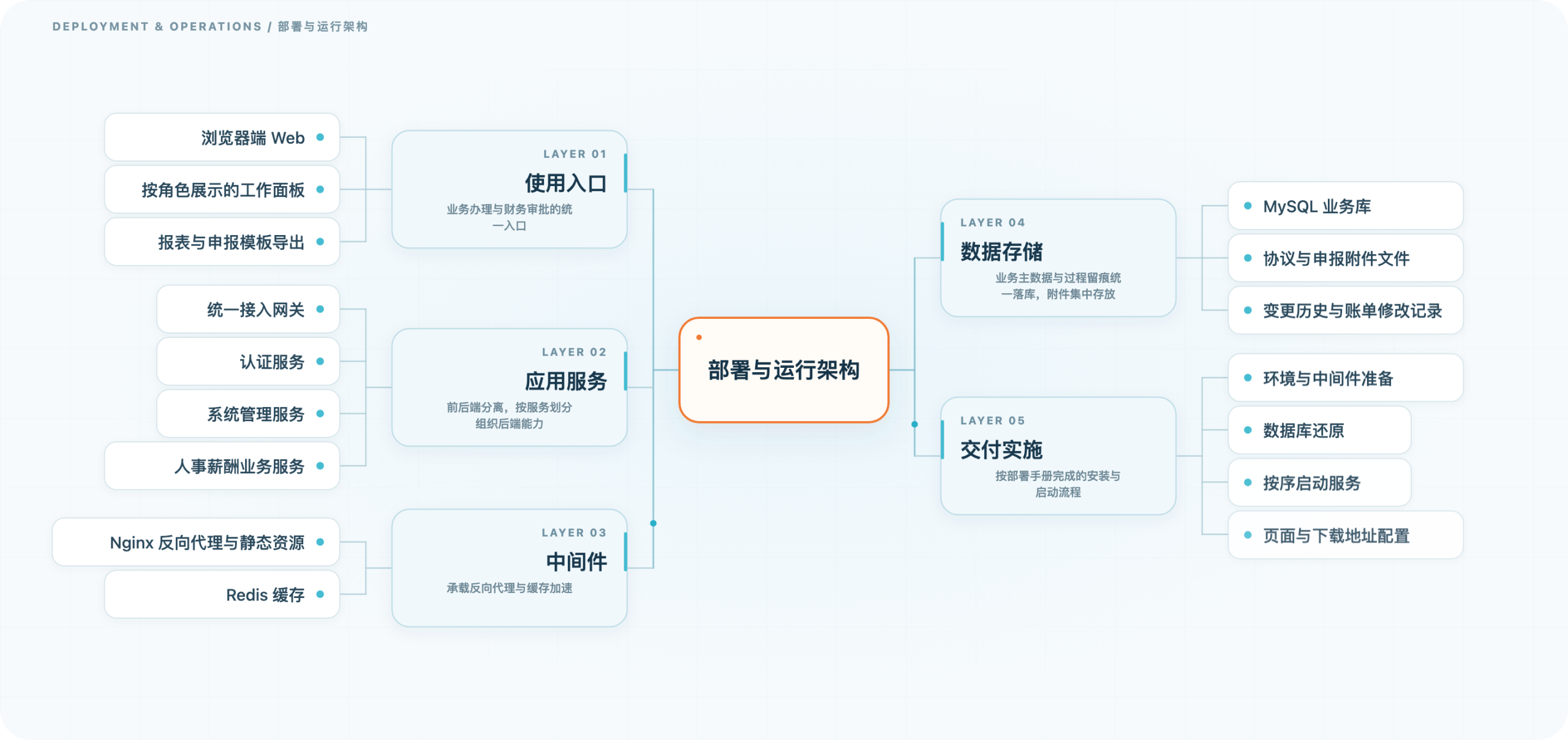 社保公积金与薪酬核算管理系统 · 部署架构