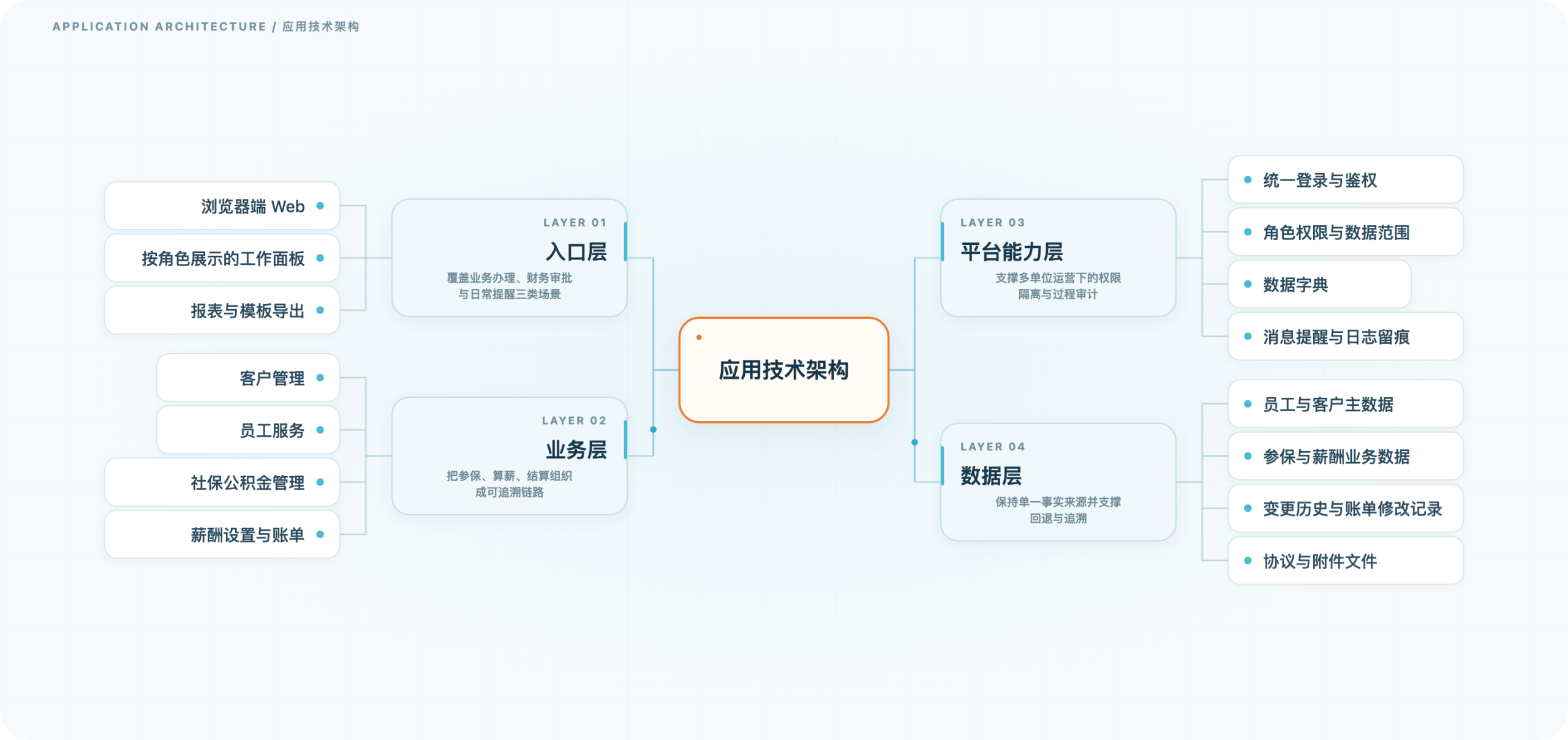 社保公积金与薪酬核算管理系统 · 应用技术架构