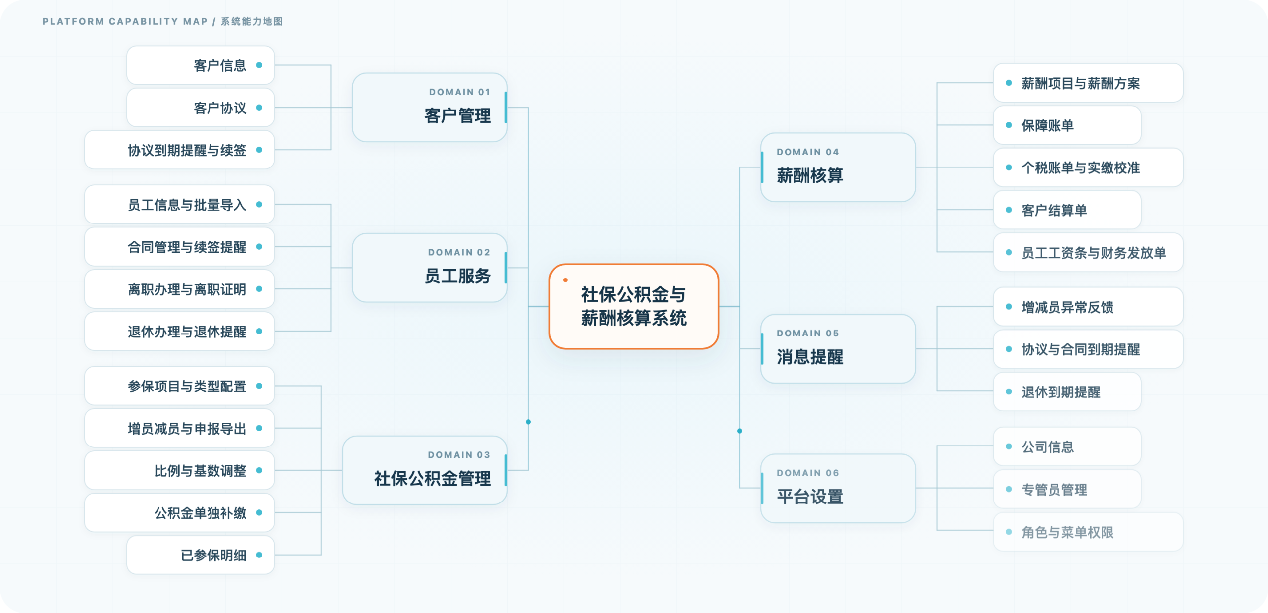 社保公积金与薪酬核算管理系统 · 系统能力地图